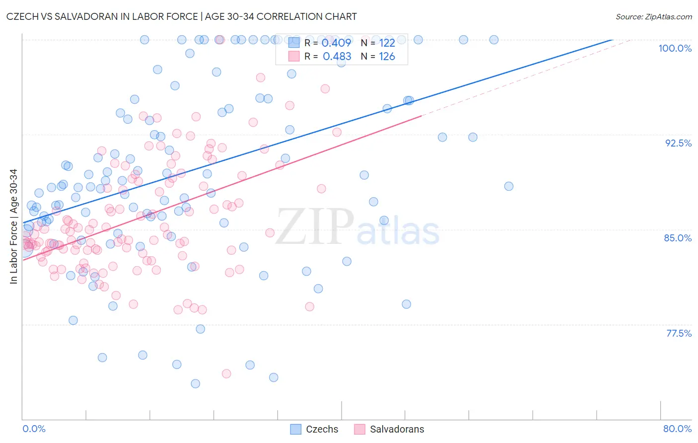 Czech vs Salvadoran In Labor Force | Age 30-34