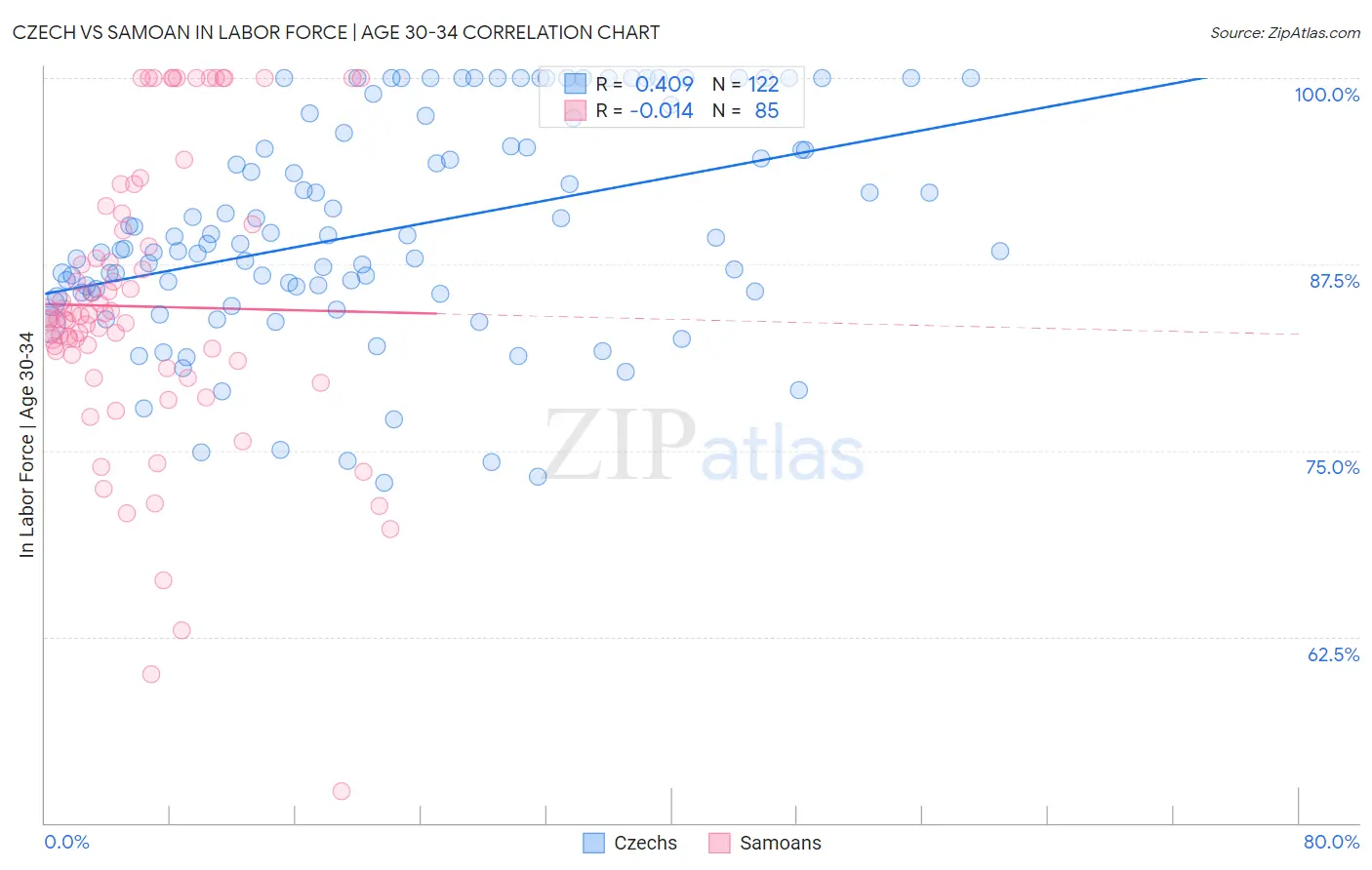 Czech vs Samoan In Labor Force | Age 30-34