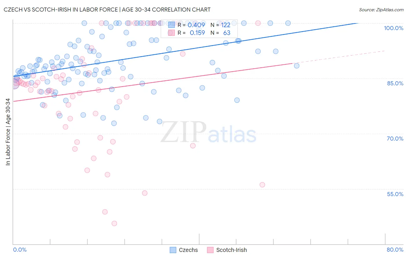 Czech vs Scotch-Irish In Labor Force | Age 30-34