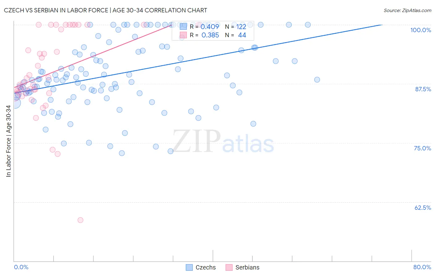 Czech vs Serbian In Labor Force | Age 30-34