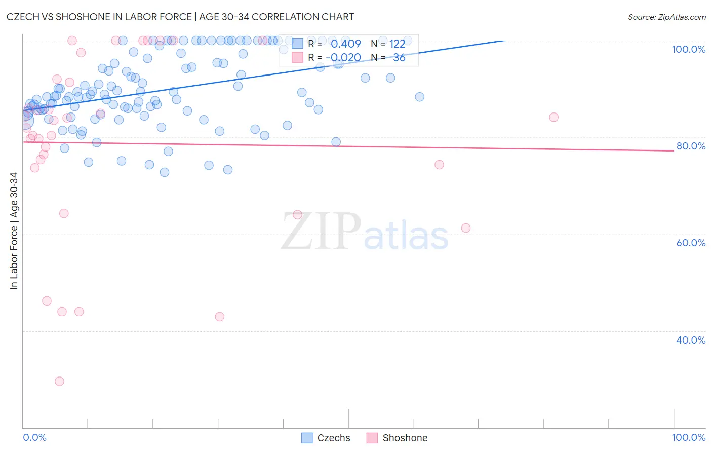 Czech vs Shoshone In Labor Force | Age 30-34