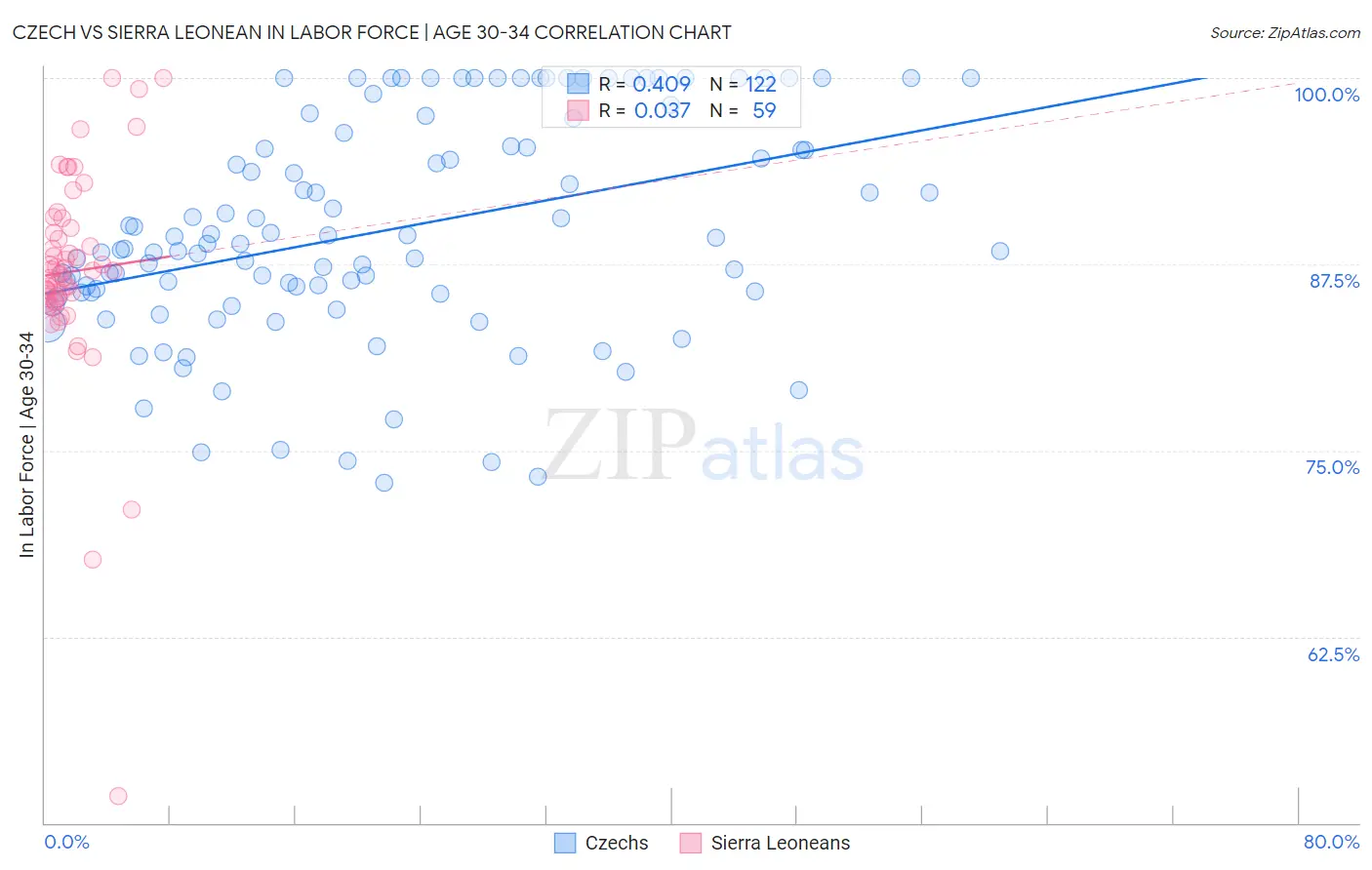 Czech vs Sierra Leonean In Labor Force | Age 30-34