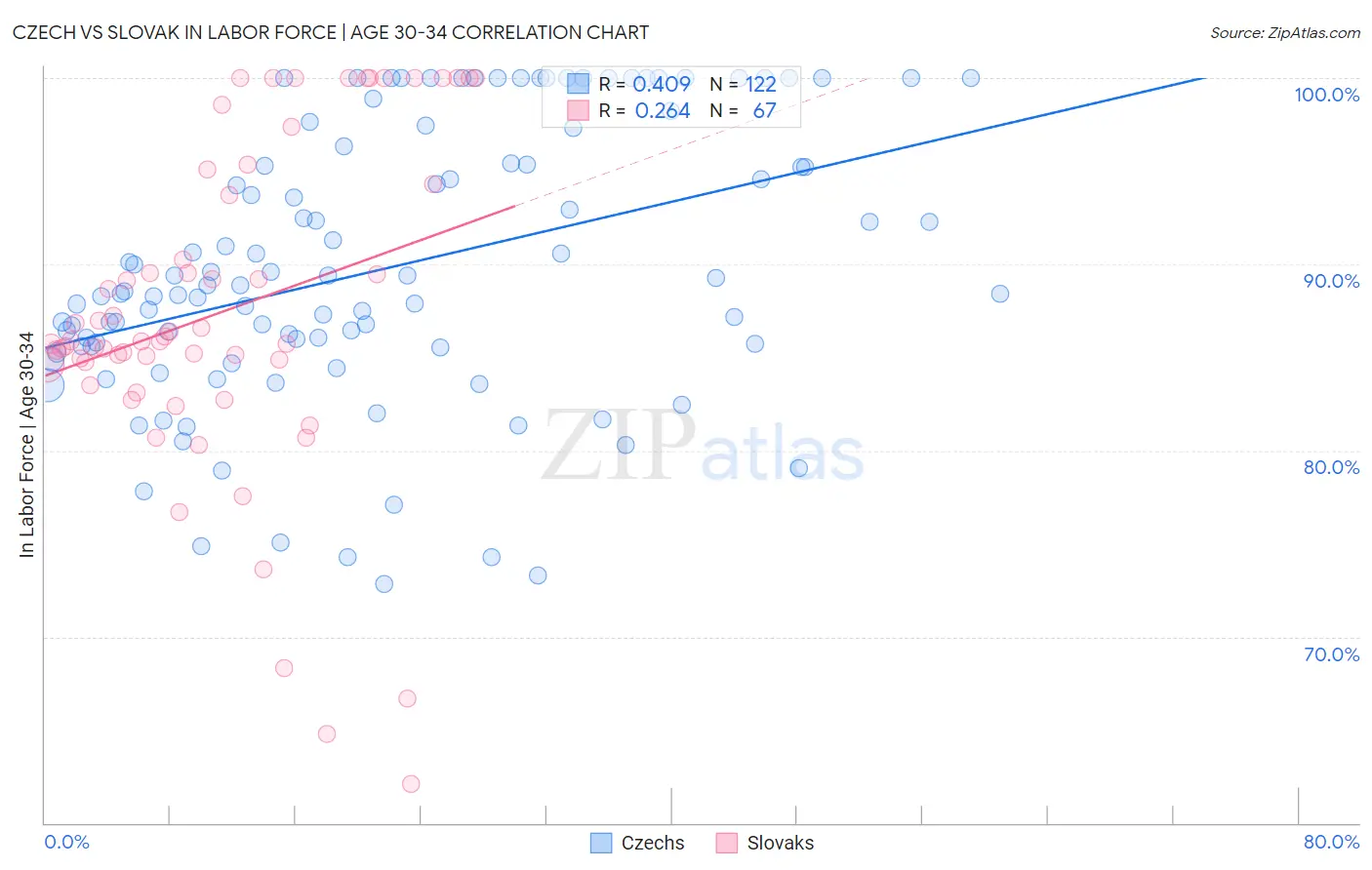 Czech vs Slovak In Labor Force | Age 30-34