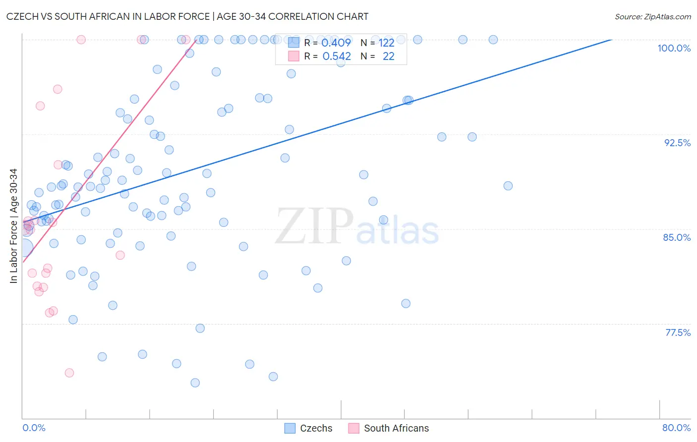 Czech vs South African In Labor Force | Age 30-34