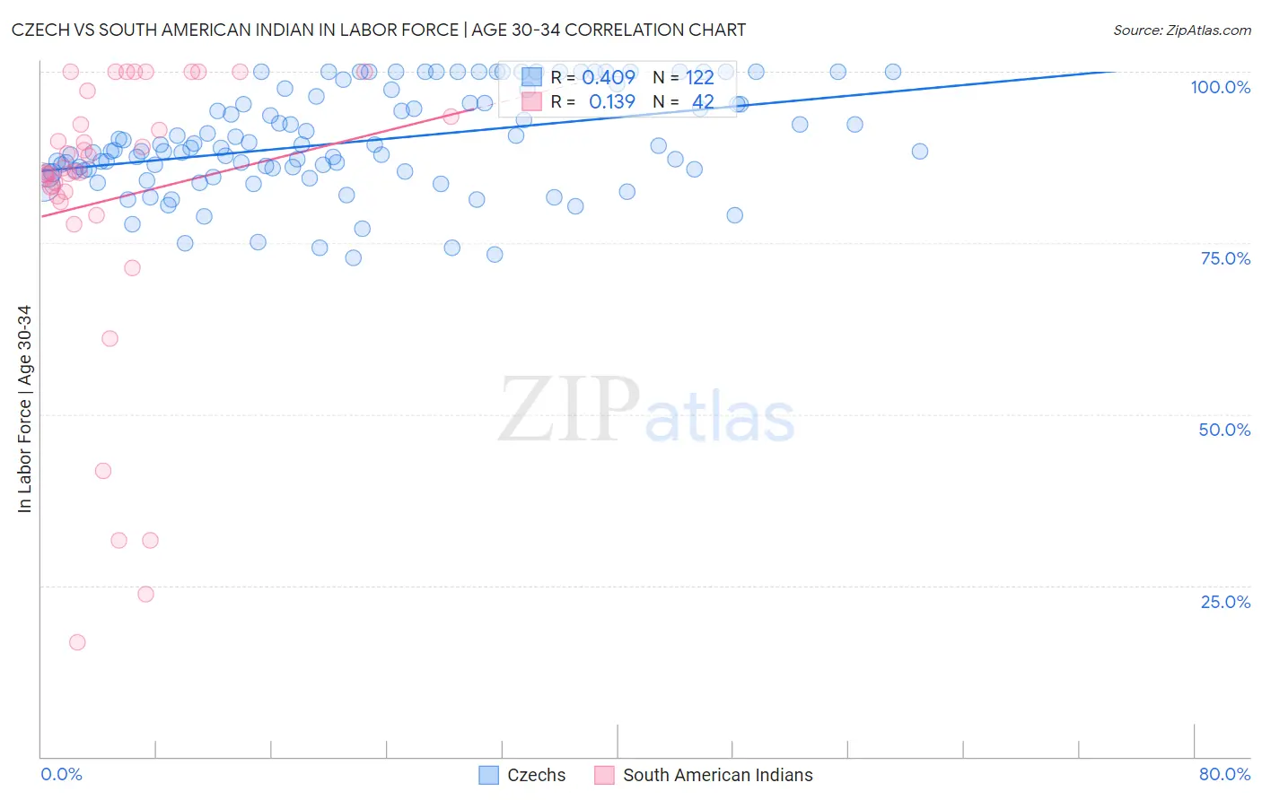 Czech vs South American Indian In Labor Force | Age 30-34