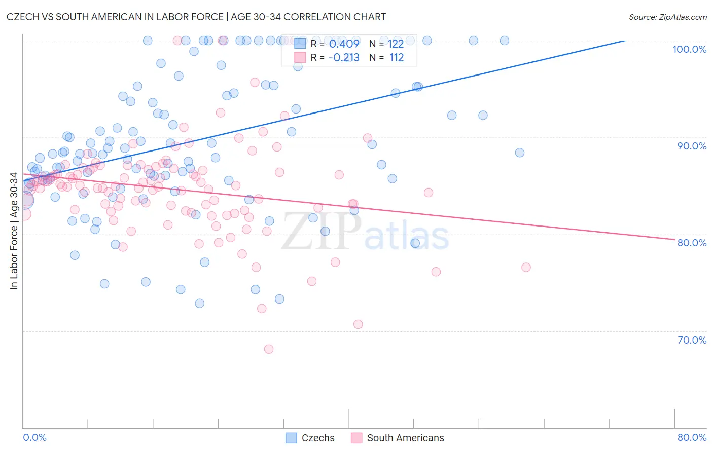 Czech vs South American In Labor Force | Age 30-34
