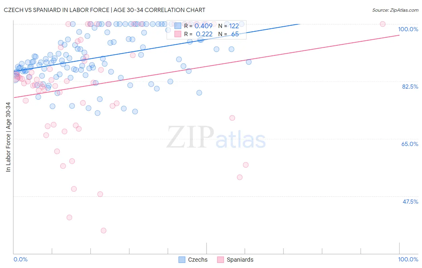 Czech vs Spaniard In Labor Force | Age 30-34