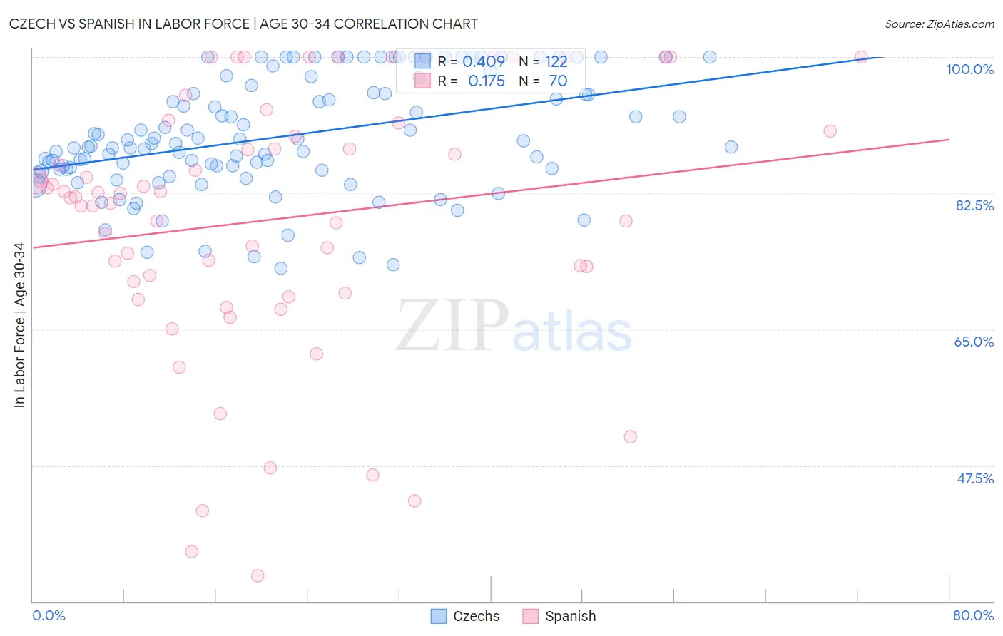 Czech vs Spanish In Labor Force | Age 30-34