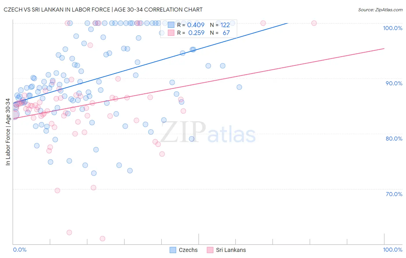 Czech vs Sri Lankan In Labor Force | Age 30-34