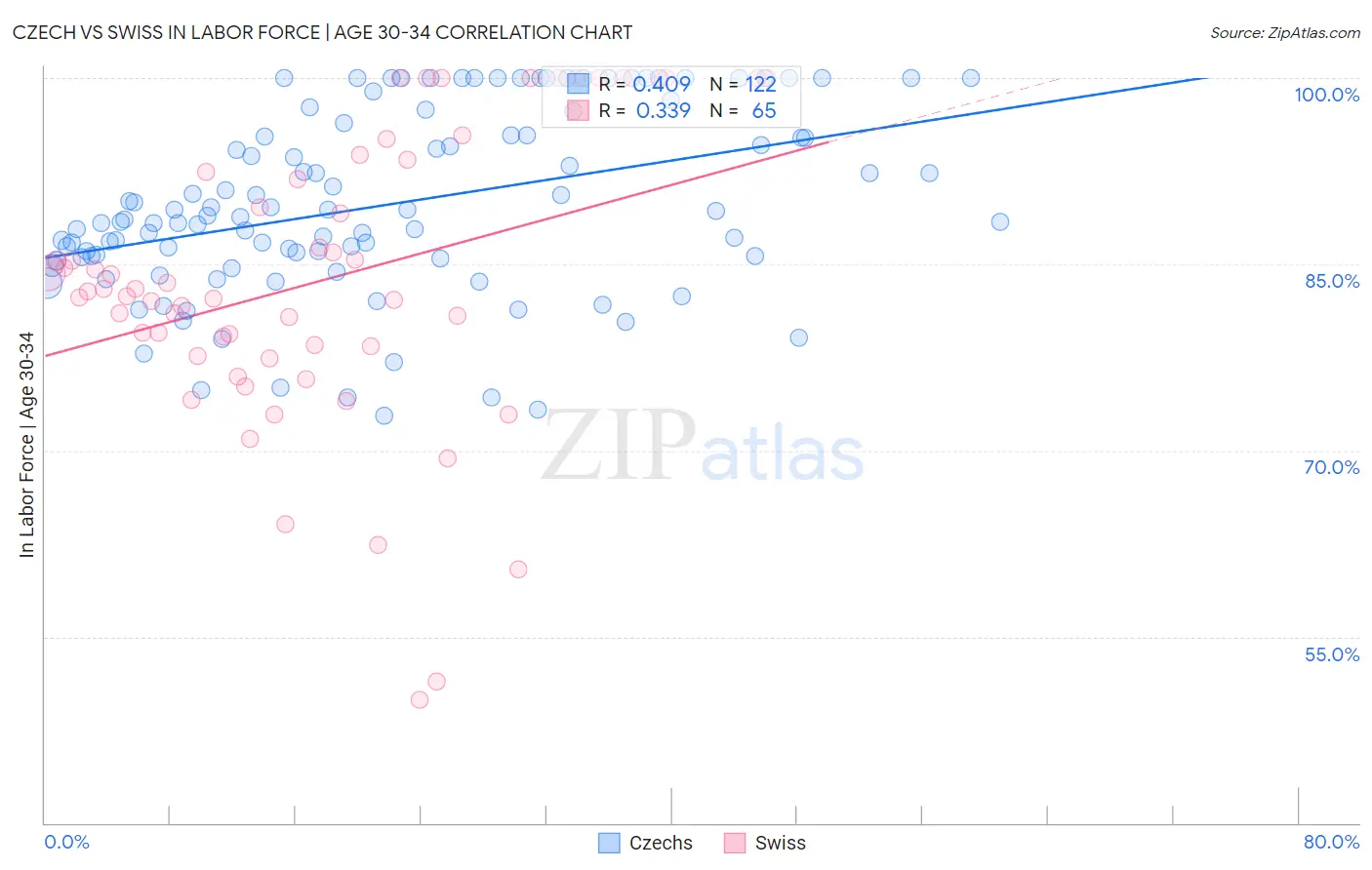 Czech vs Swiss In Labor Force | Age 30-34