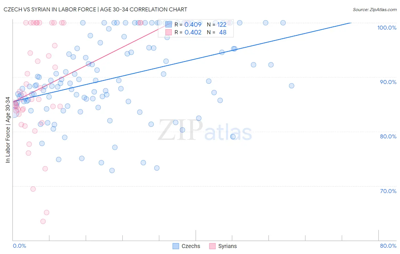 Czech vs Syrian In Labor Force | Age 30-34