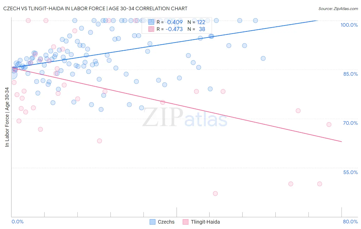 Czech vs Tlingit-Haida In Labor Force | Age 30-34
