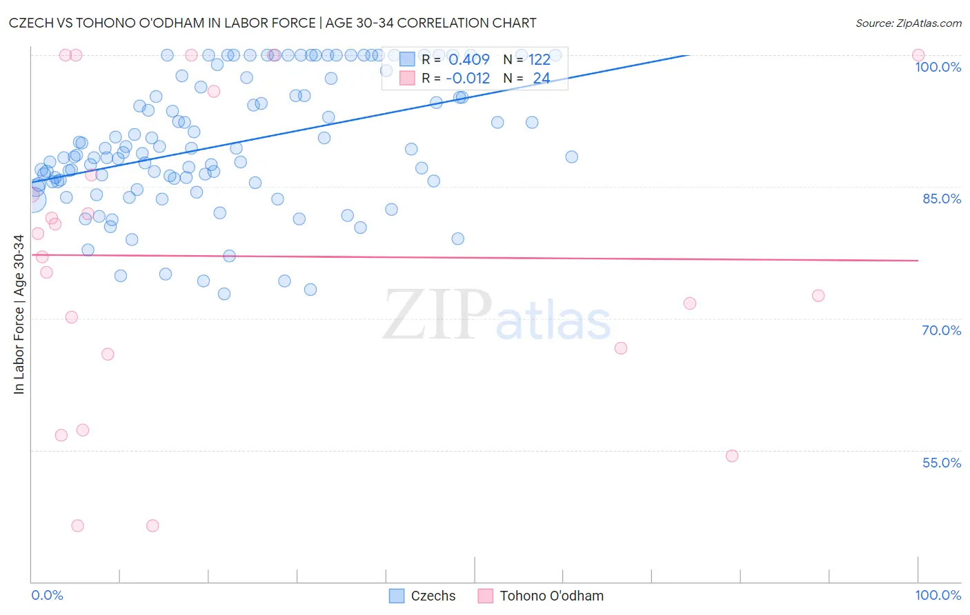 Czech vs Tohono O'odham In Labor Force | Age 30-34