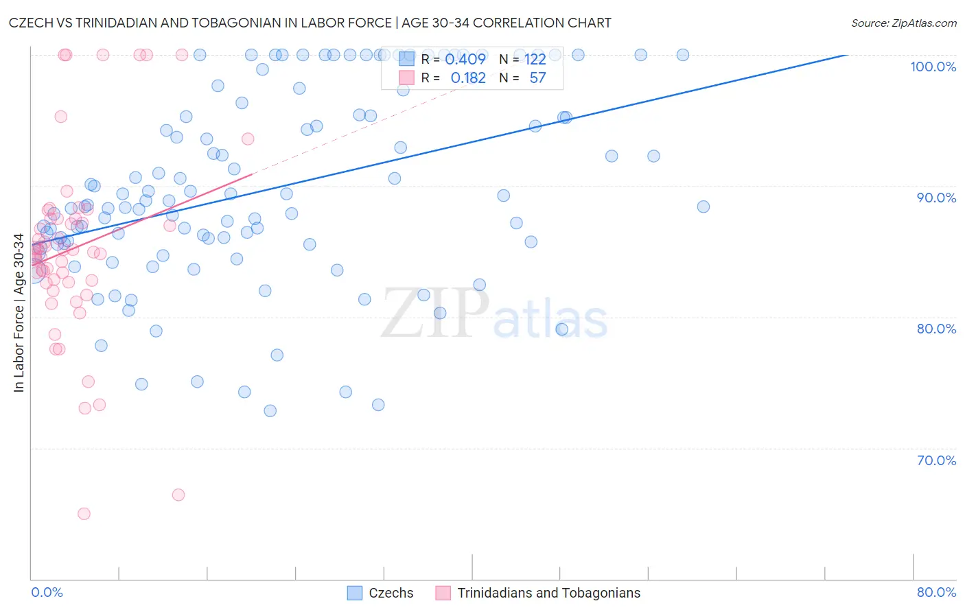 Czech vs Trinidadian and Tobagonian In Labor Force | Age 30-34