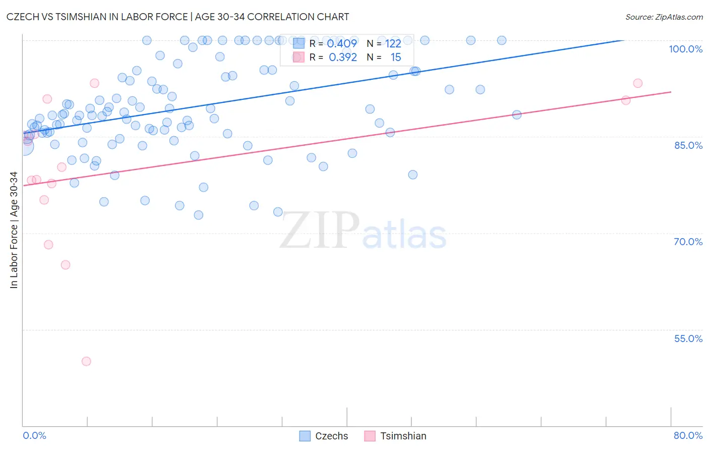 Czech vs Tsimshian In Labor Force | Age 30-34