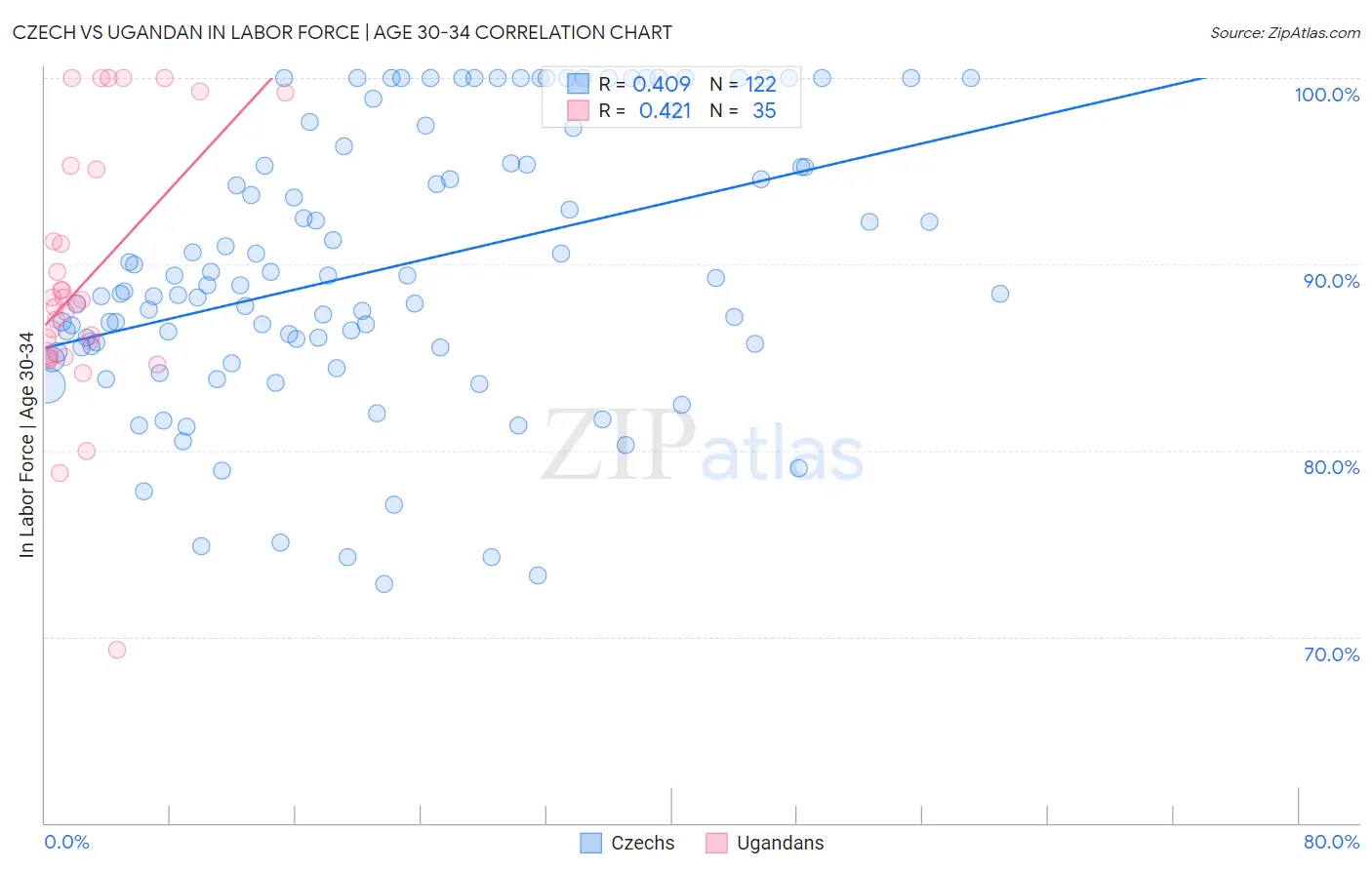 Czech vs Ugandan In Labor Force | Age 30-34