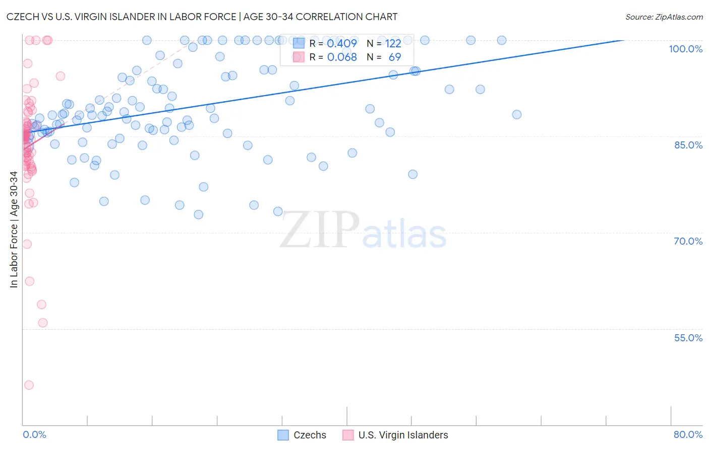 Czech vs U.S. Virgin Islander In Labor Force | Age 30-34