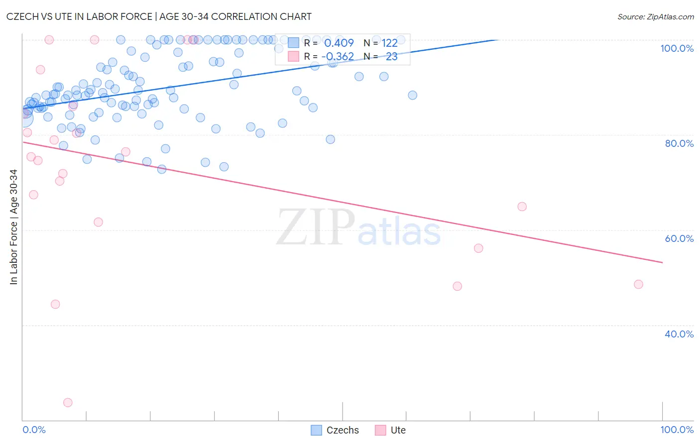 Czech vs Ute In Labor Force | Age 30-34
