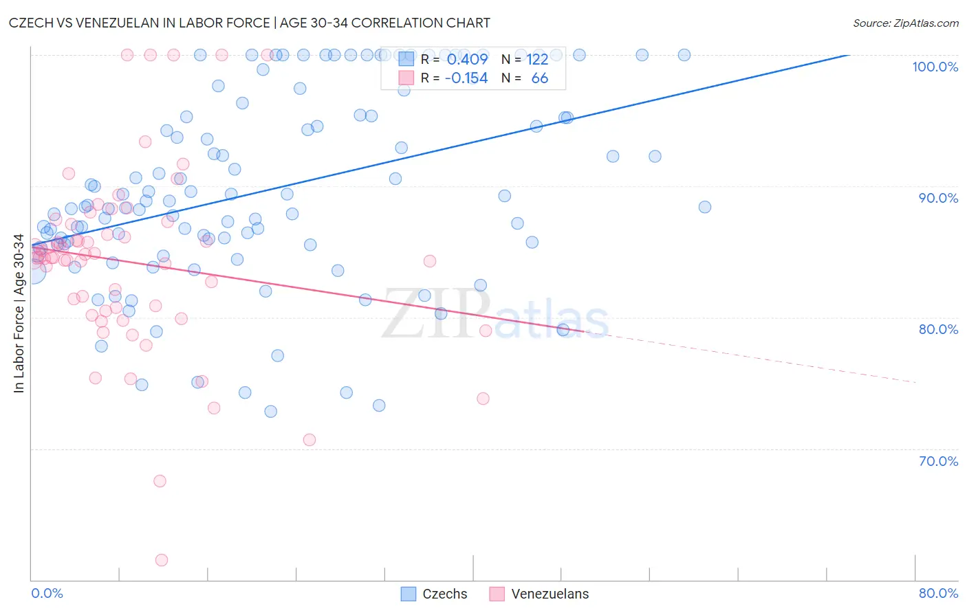 Czech vs Venezuelan In Labor Force | Age 30-34