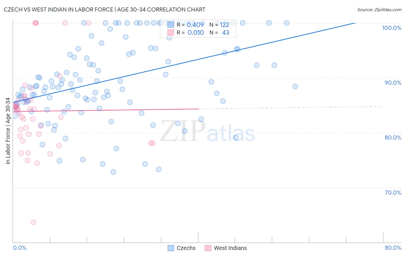 Czech vs West Indian In Labor Force | Age 30-34