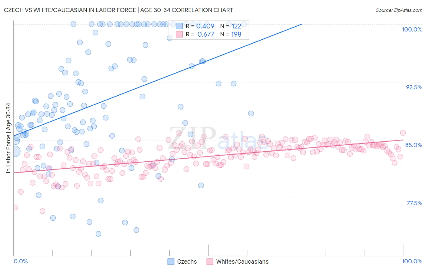 Czech vs White/Caucasian In Labor Force | Age 30-34