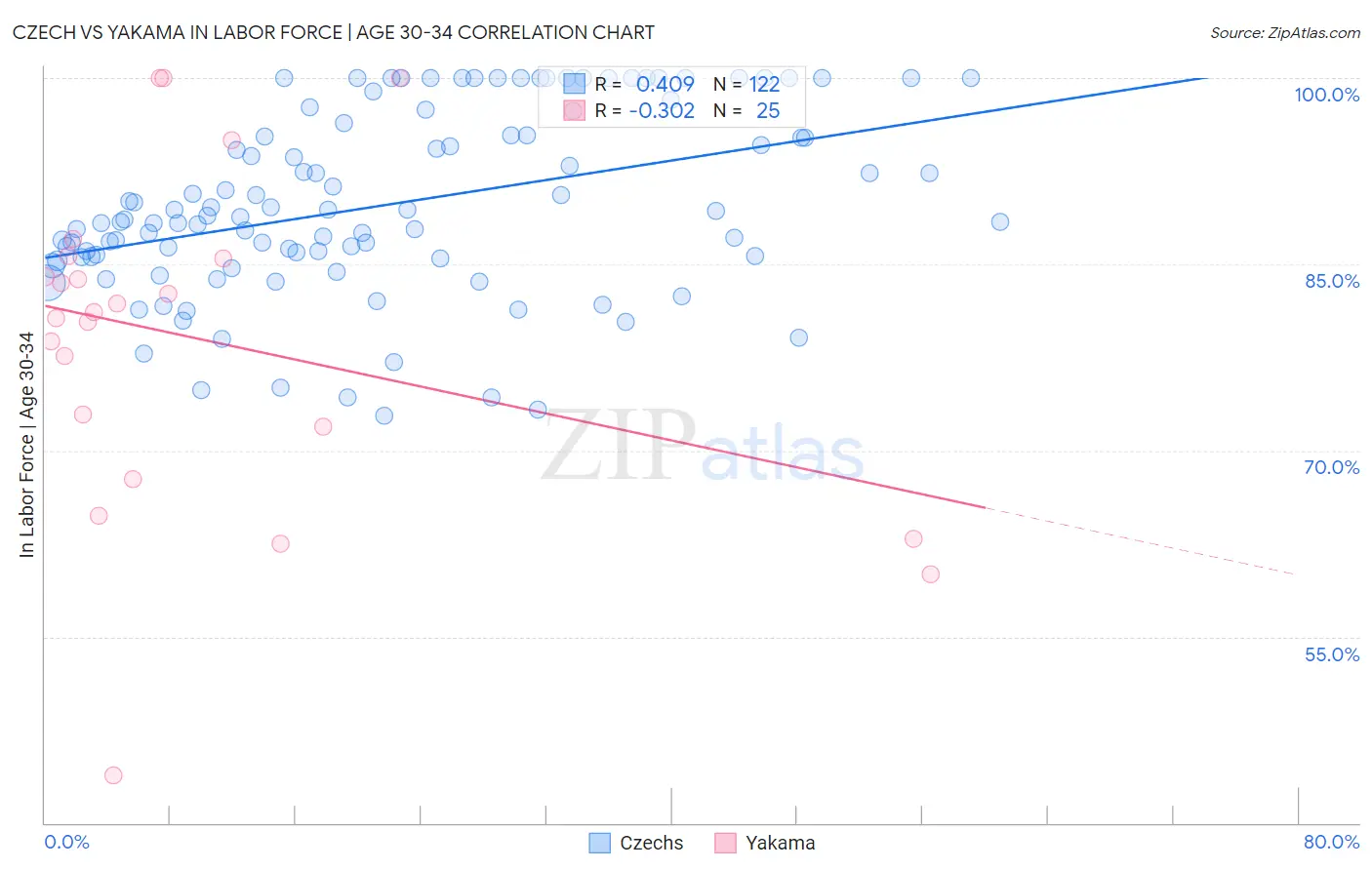 Czech vs Yakama In Labor Force | Age 30-34