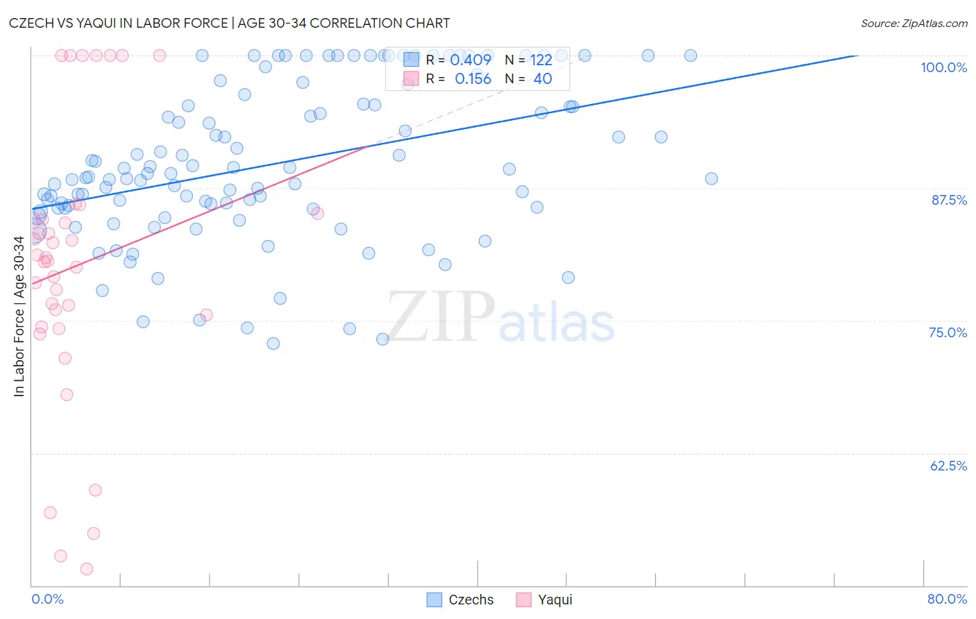 Czech vs Yaqui In Labor Force | Age 30-34