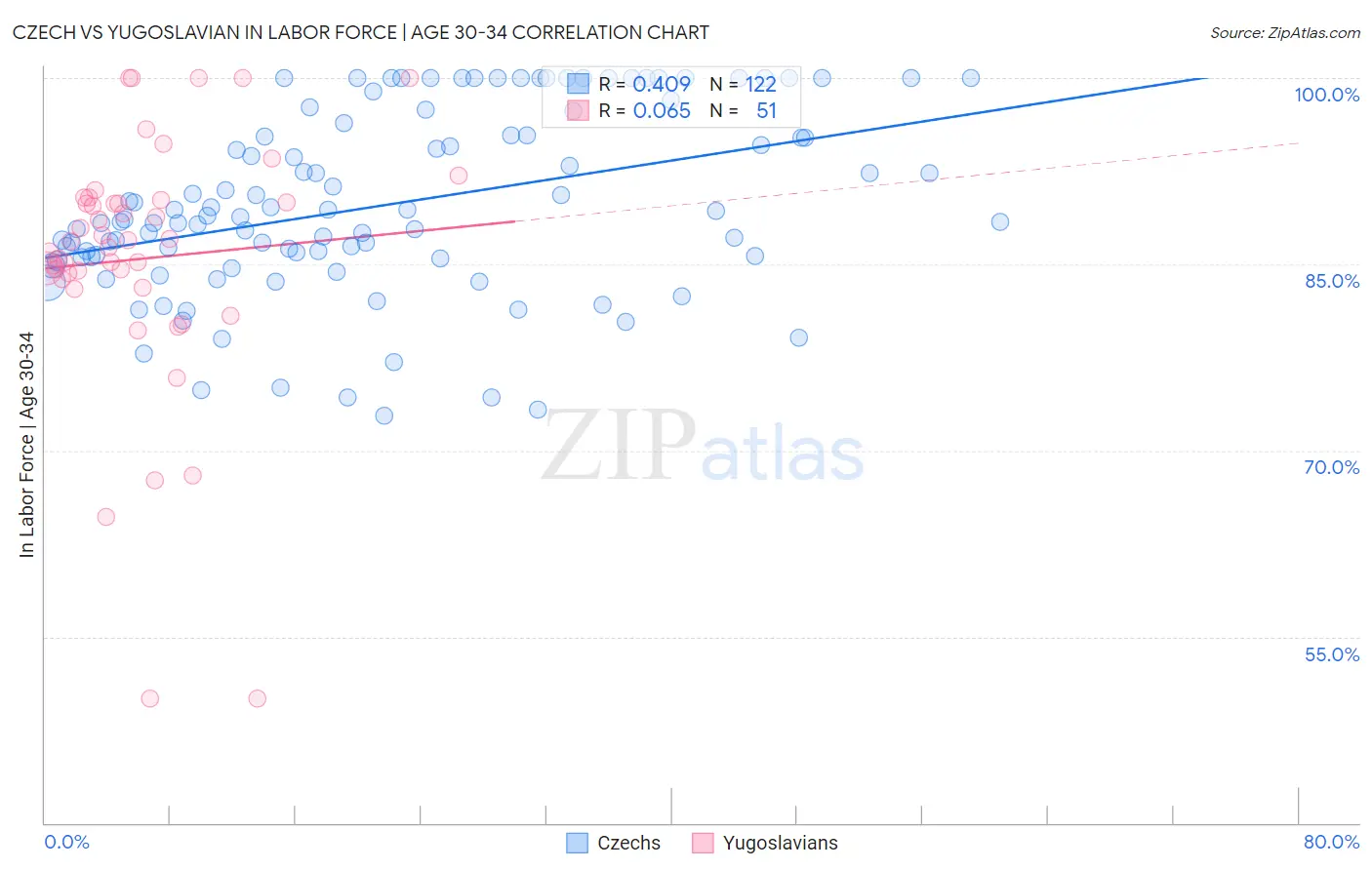 Czech vs Yugoslavian In Labor Force | Age 30-34