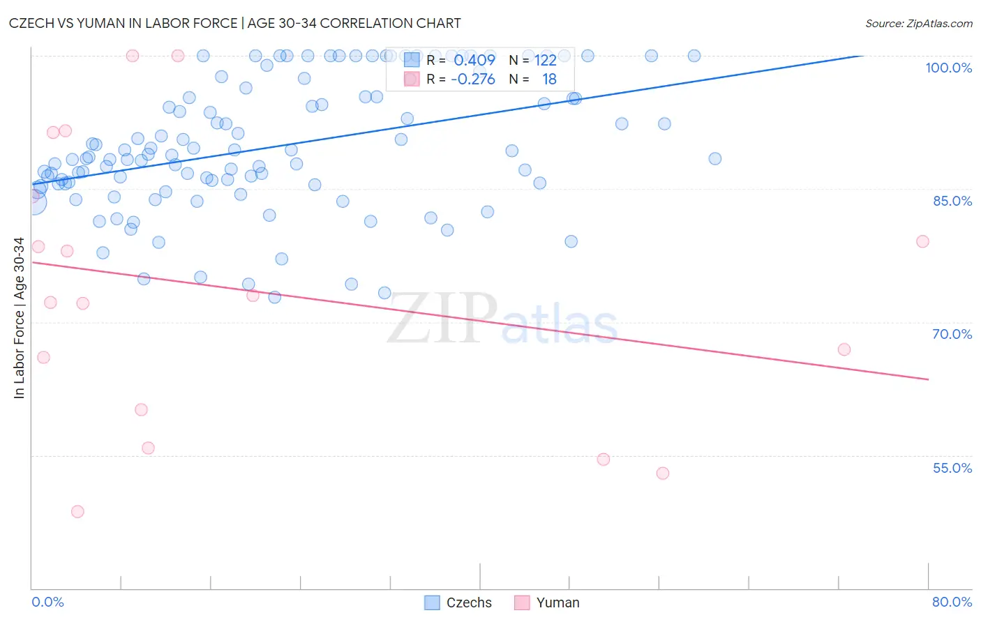 Czech vs Yuman In Labor Force | Age 30-34