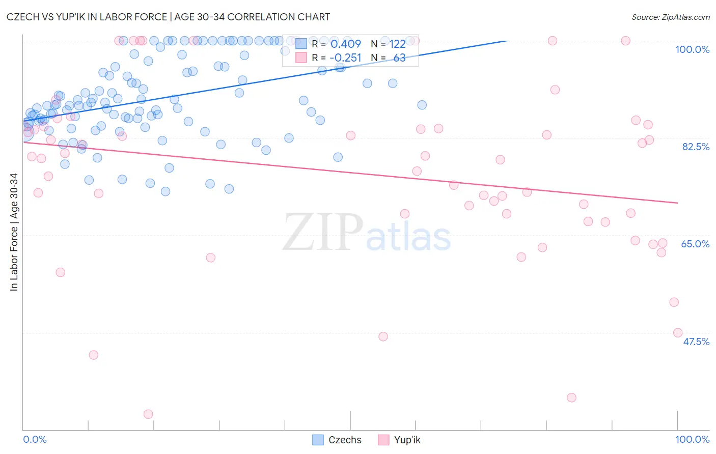 Czech vs Yup'ik In Labor Force | Age 30-34