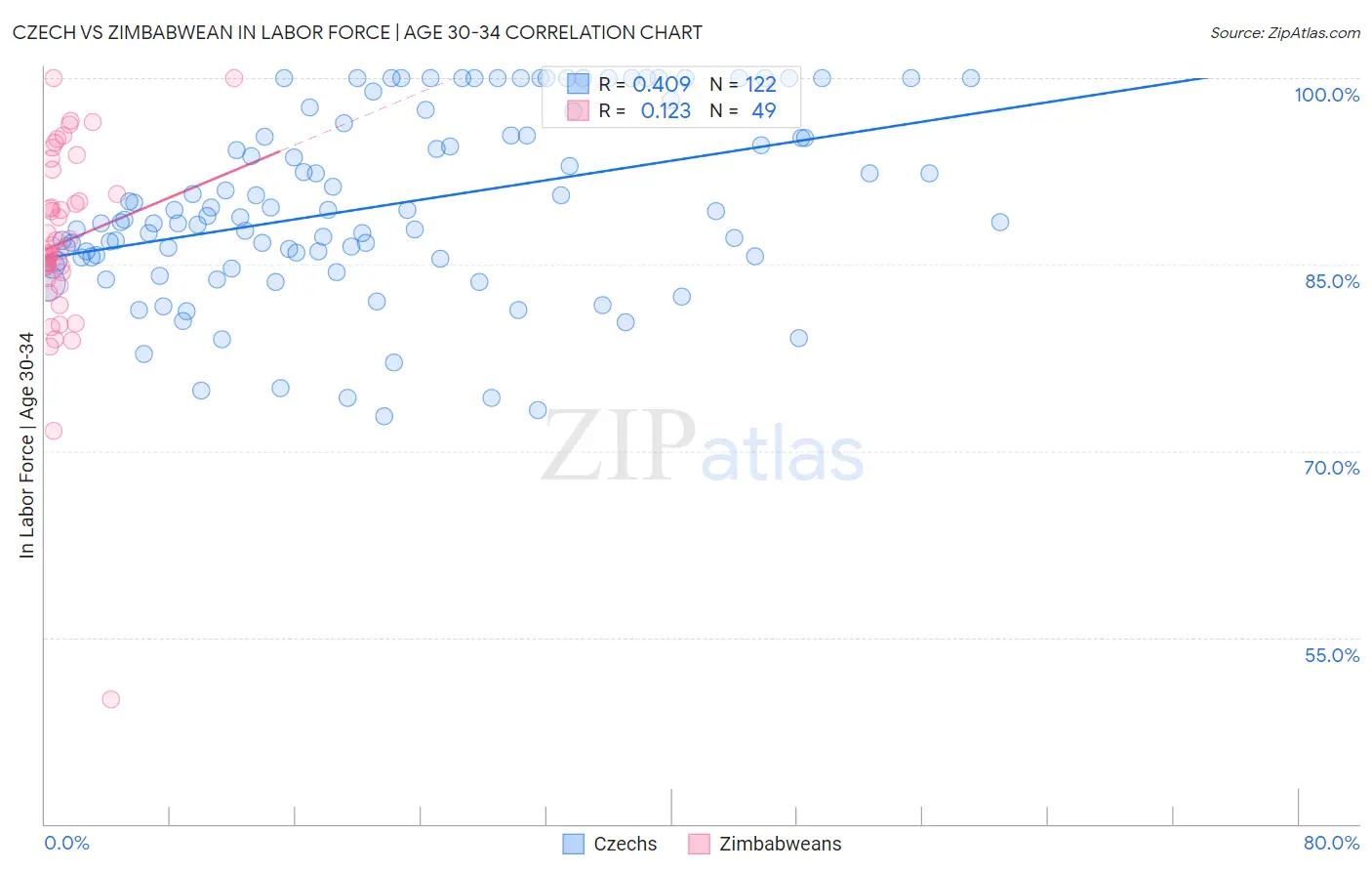 Czech vs Zimbabwean In Labor Force | Age 30-34