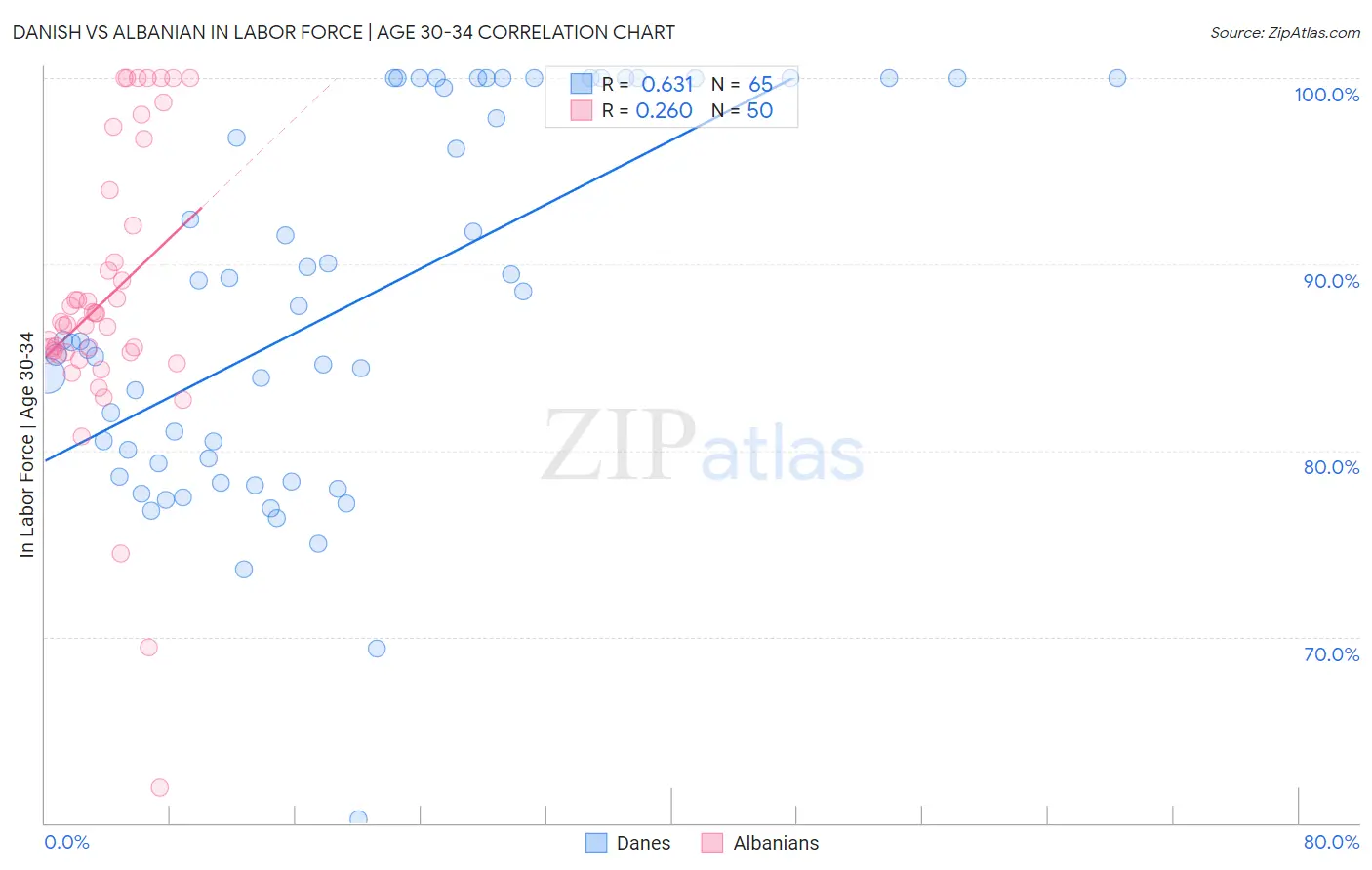 Danish vs Albanian In Labor Force | Age 30-34