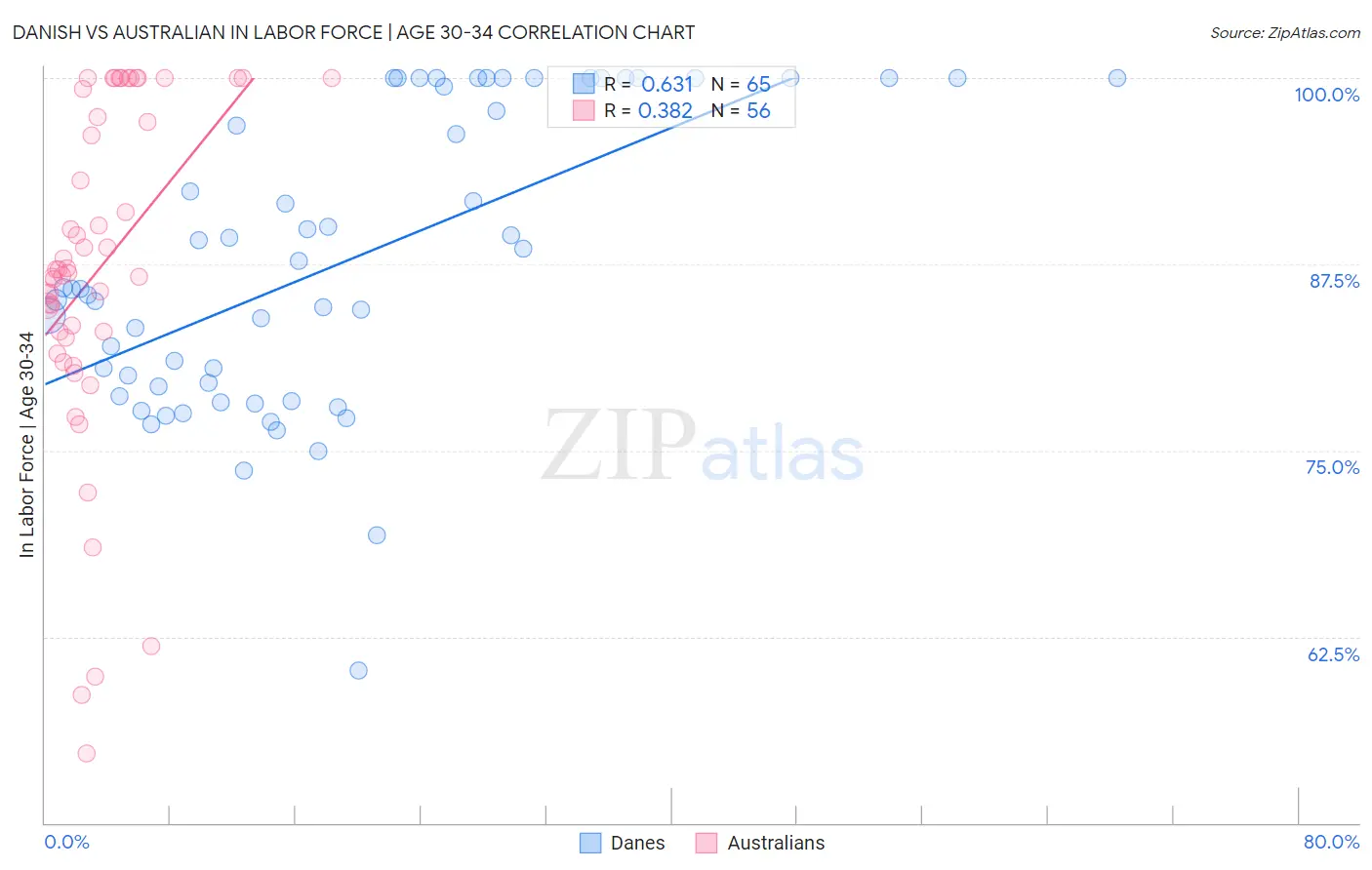 Danish vs Australian In Labor Force | Age 30-34