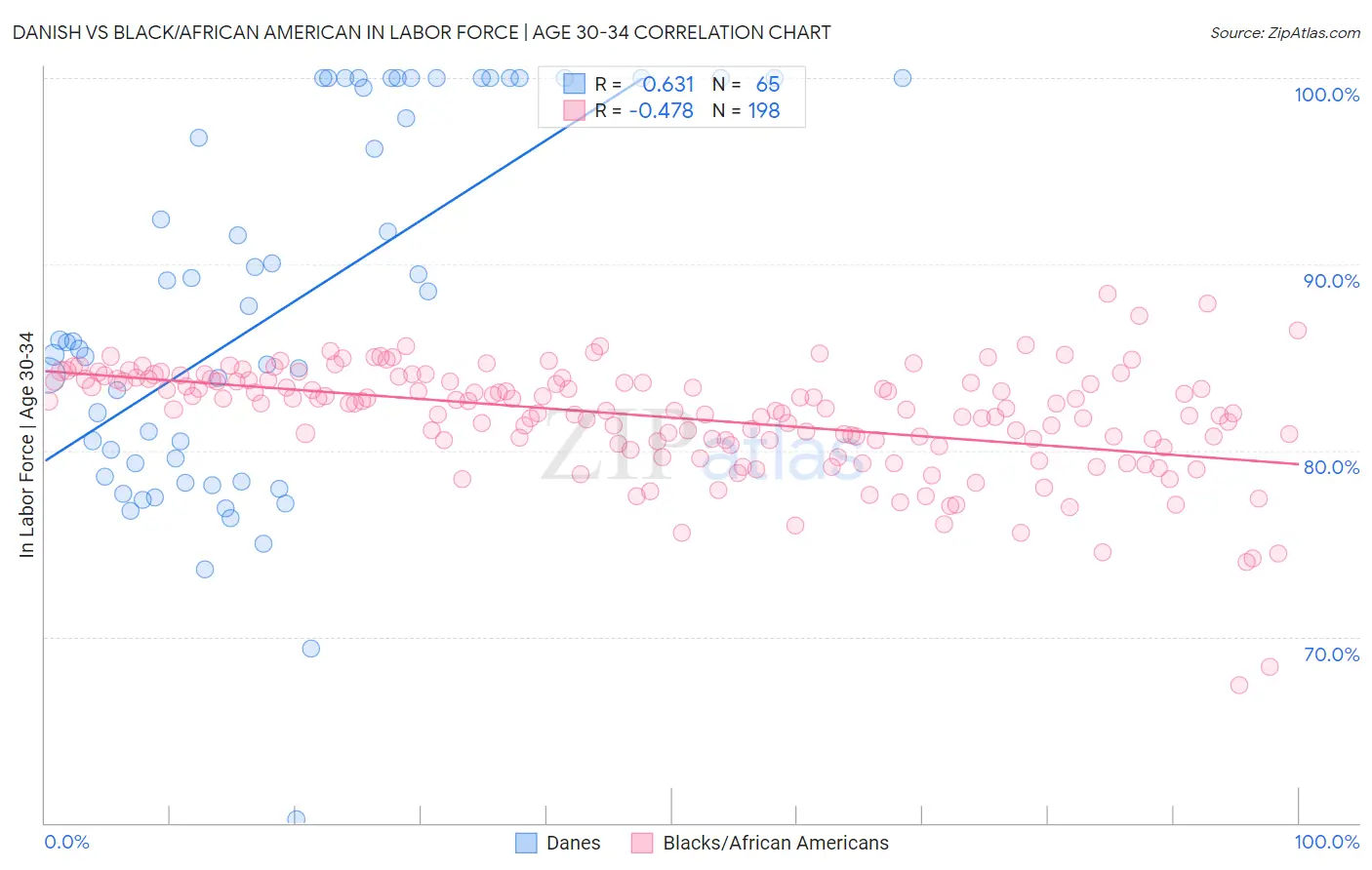 Danish vs Black/African American In Labor Force | Age 30-34