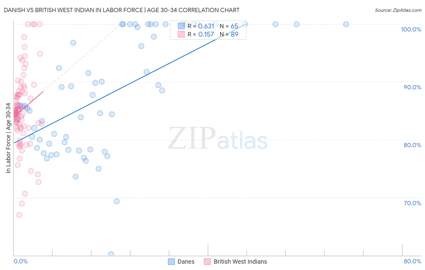 Danish vs British West Indian In Labor Force | Age 30-34
