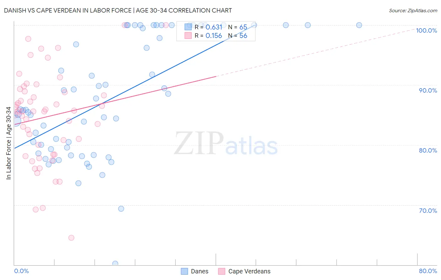 Danish vs Cape Verdean In Labor Force | Age 30-34
