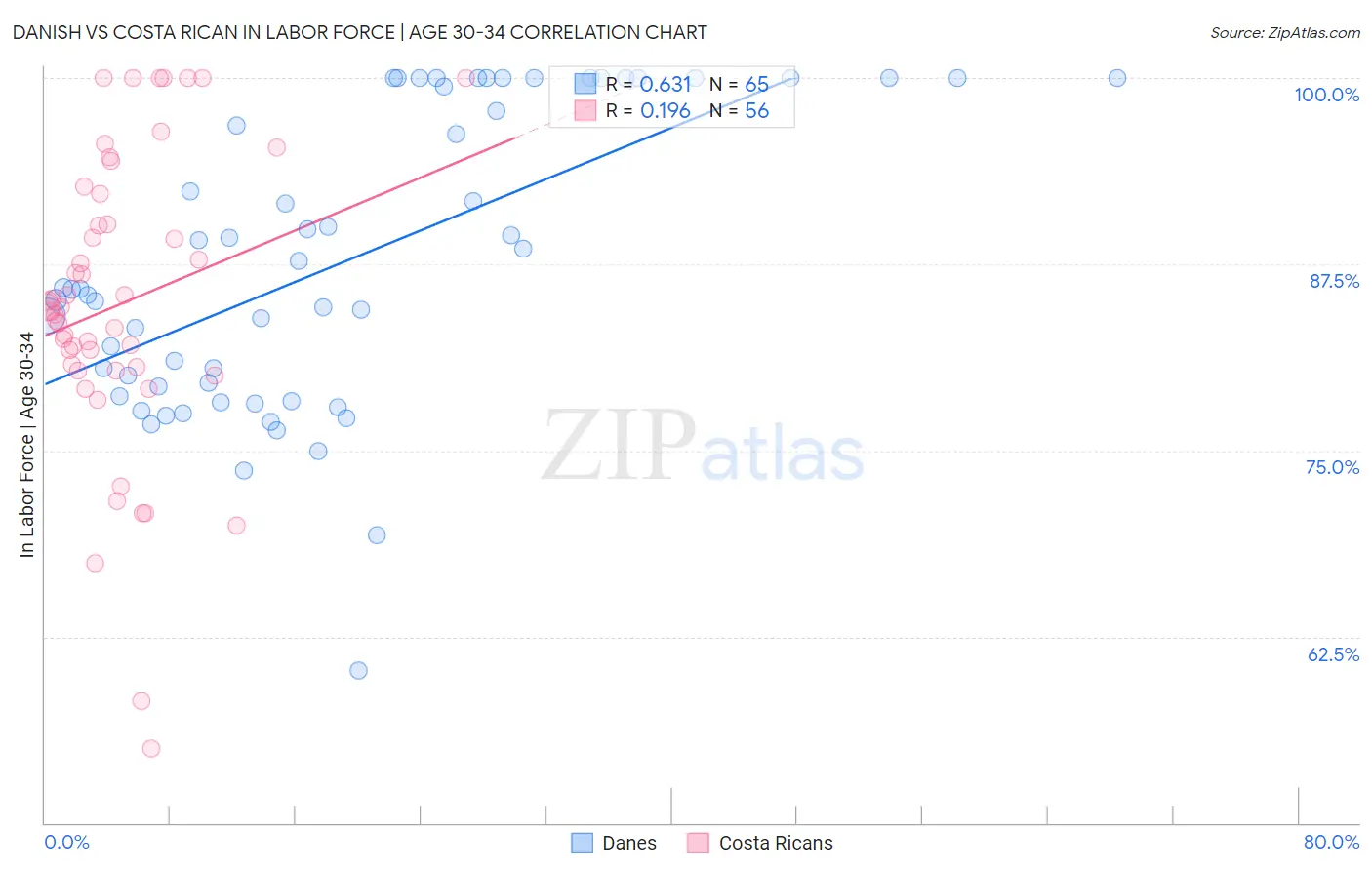 Danish vs Costa Rican In Labor Force | Age 30-34