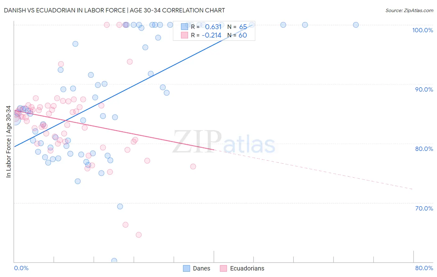 Danish vs Ecuadorian In Labor Force | Age 30-34