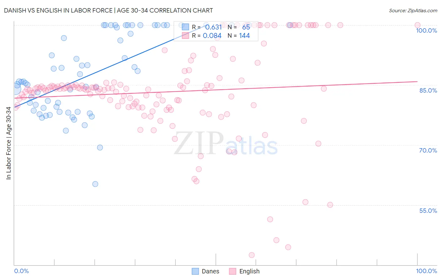 Danish vs English In Labor Force | Age 30-34