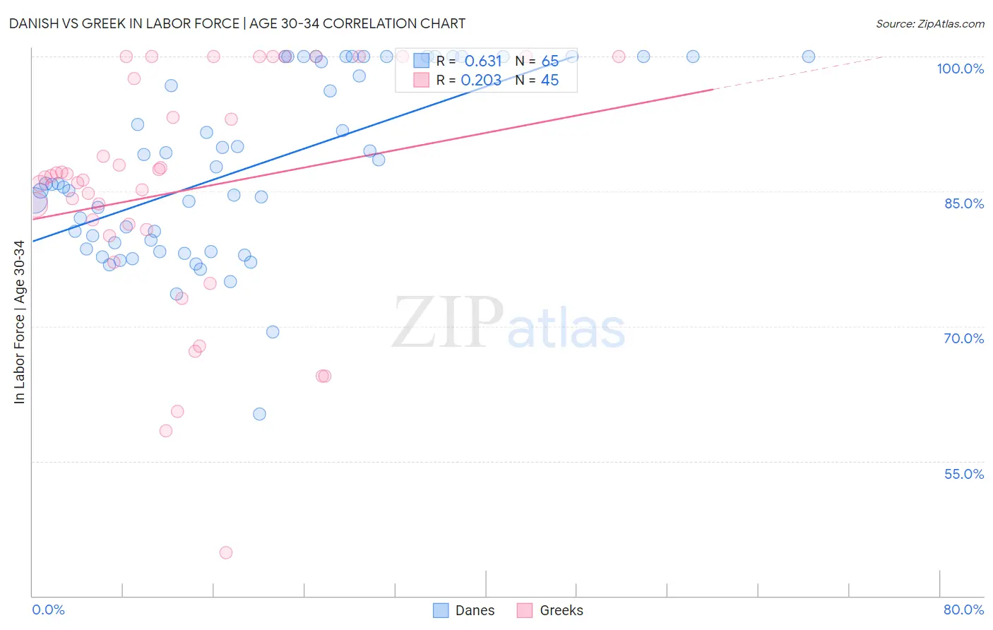 Danish vs Greek In Labor Force | Age 30-34