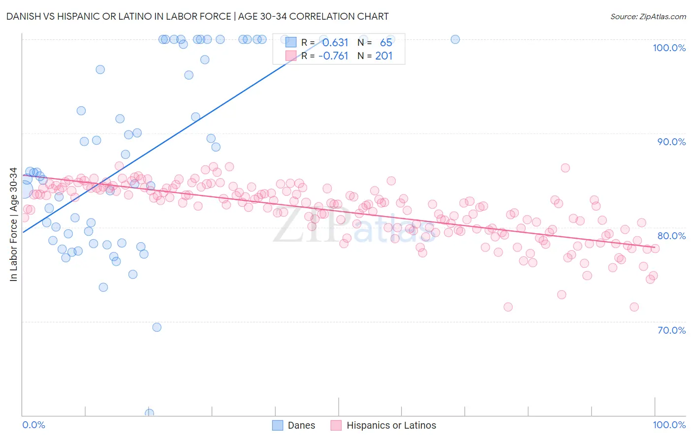 Danish vs Hispanic or Latino In Labor Force | Age 30-34