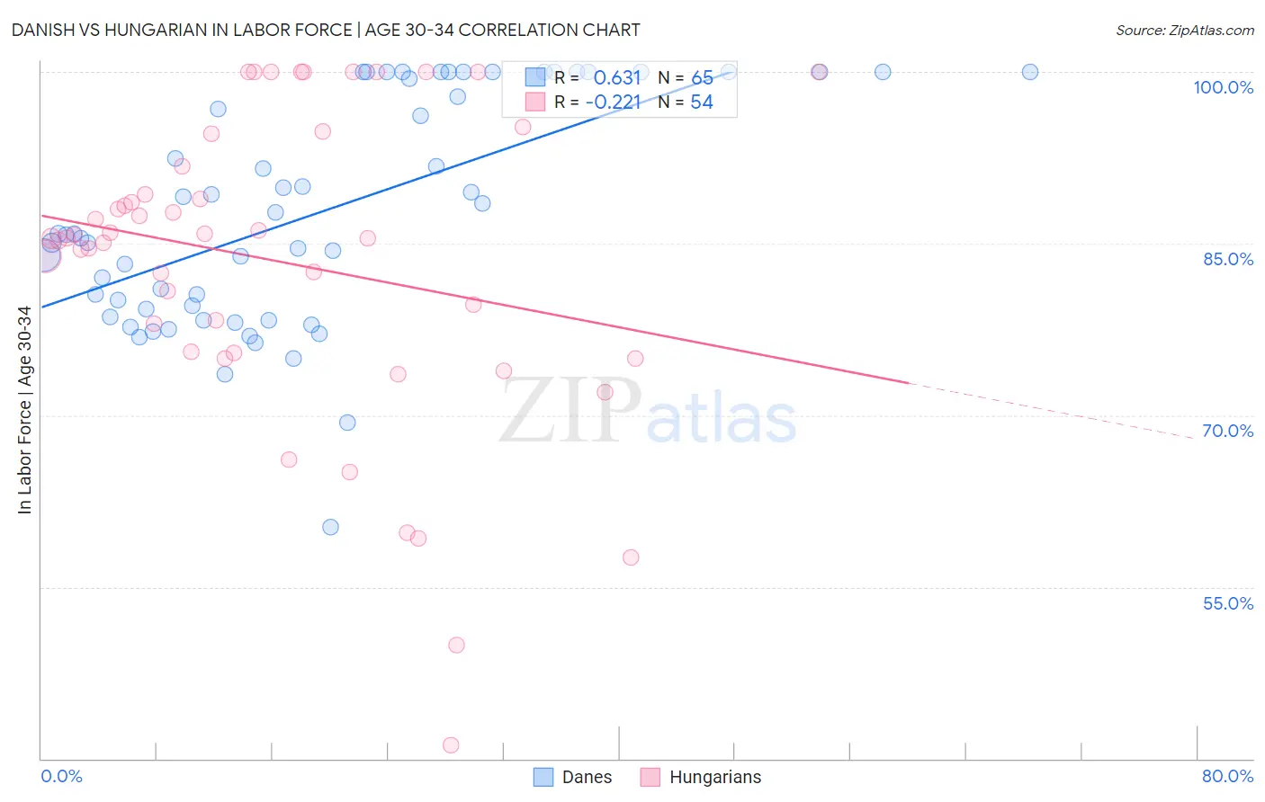 Danish vs Hungarian In Labor Force | Age 30-34