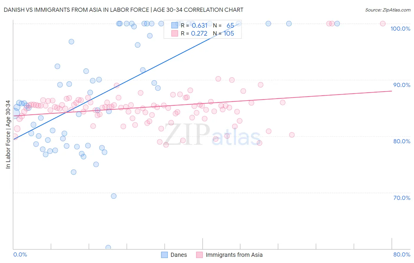 Danish vs Immigrants from Asia In Labor Force | Age 30-34