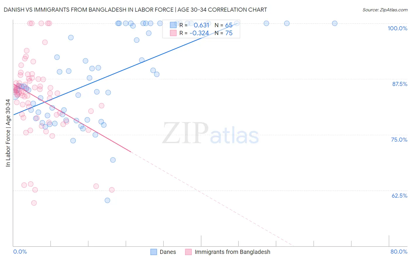 Danish vs Immigrants from Bangladesh In Labor Force | Age 30-34