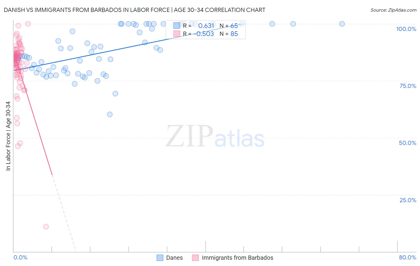 Danish vs Immigrants from Barbados In Labor Force | Age 30-34