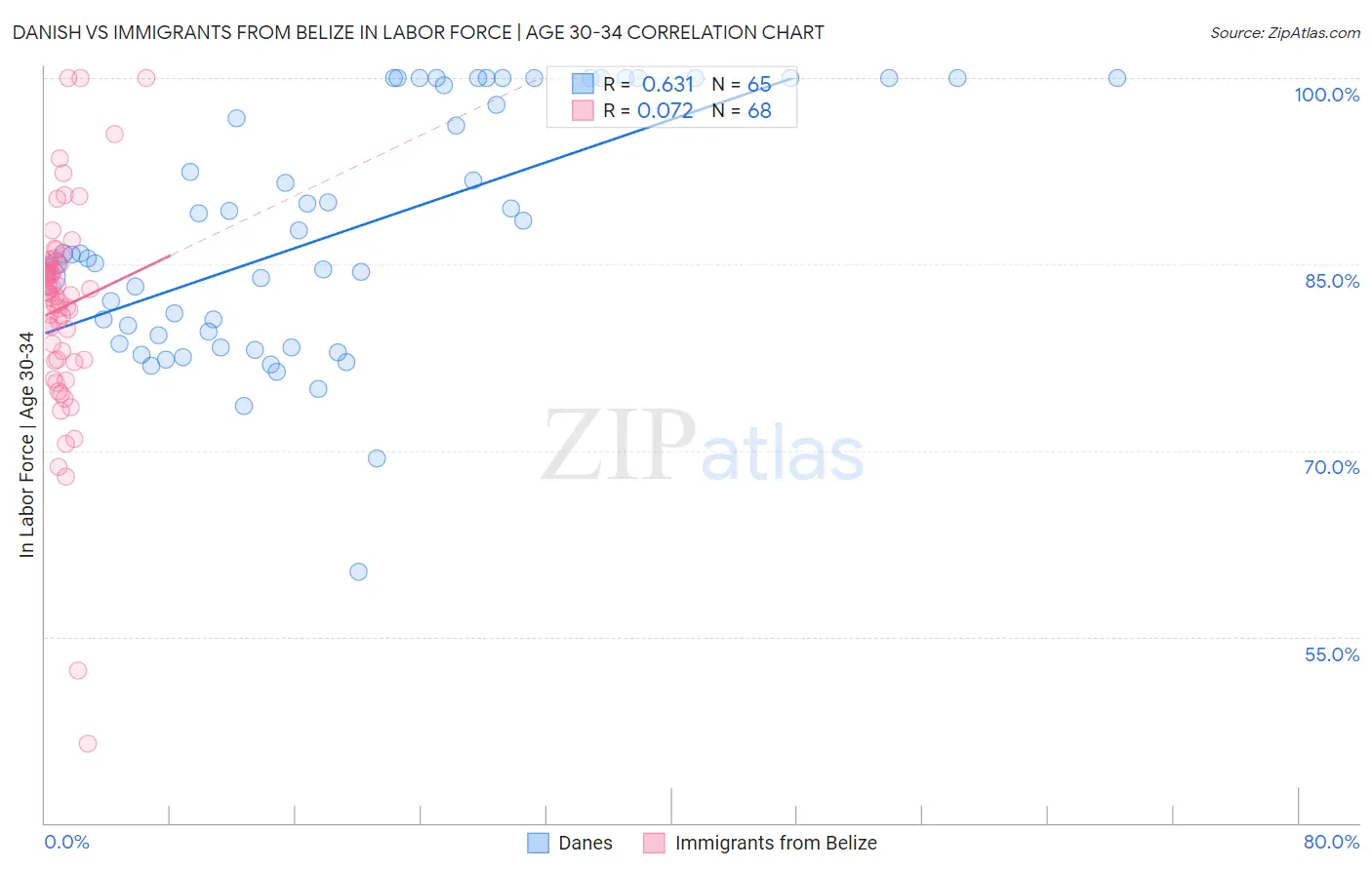 Danish vs Immigrants from Belize In Labor Force | Age 30-34