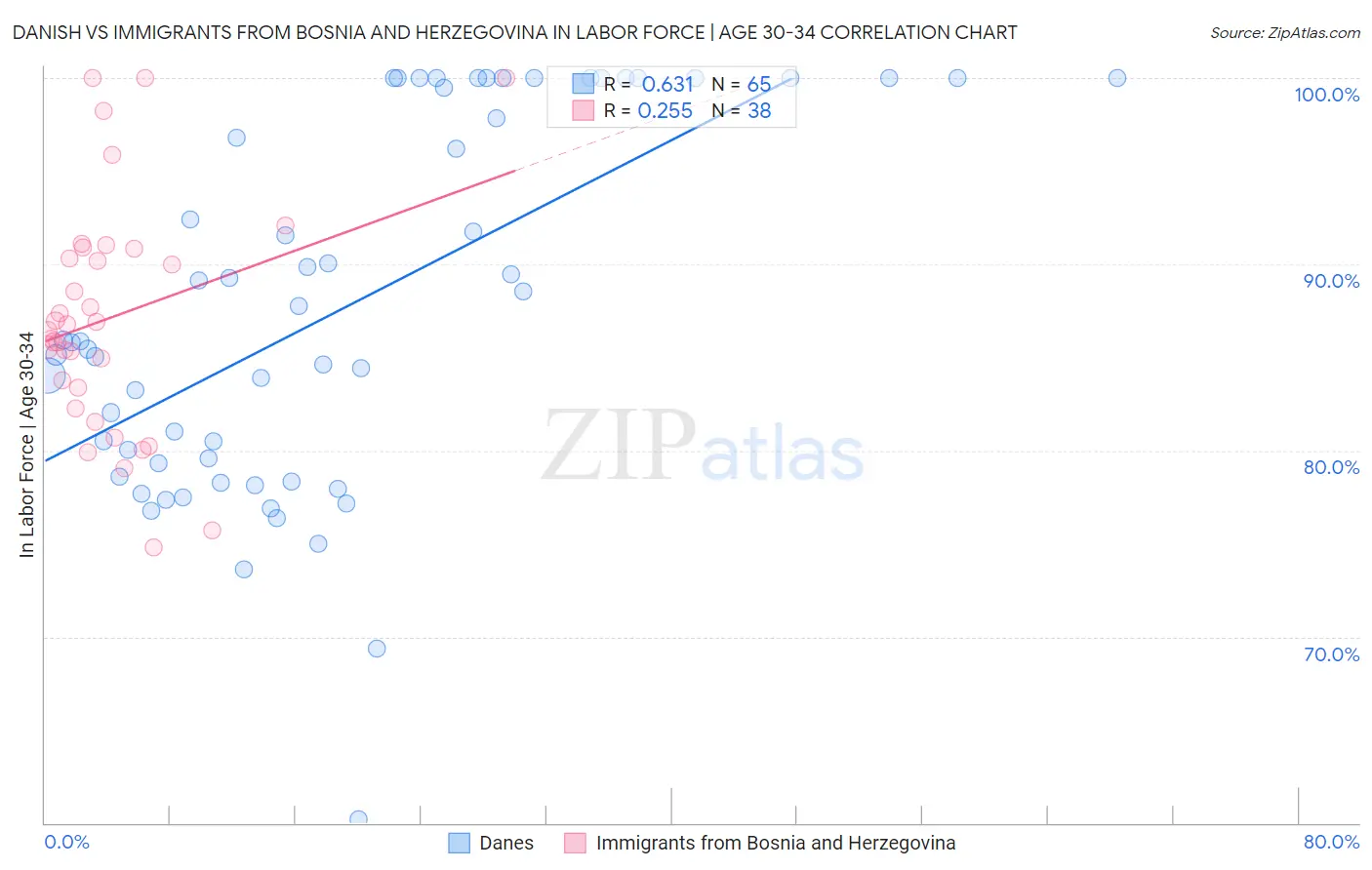 Danish vs Immigrants from Bosnia and Herzegovina In Labor Force | Age 30-34