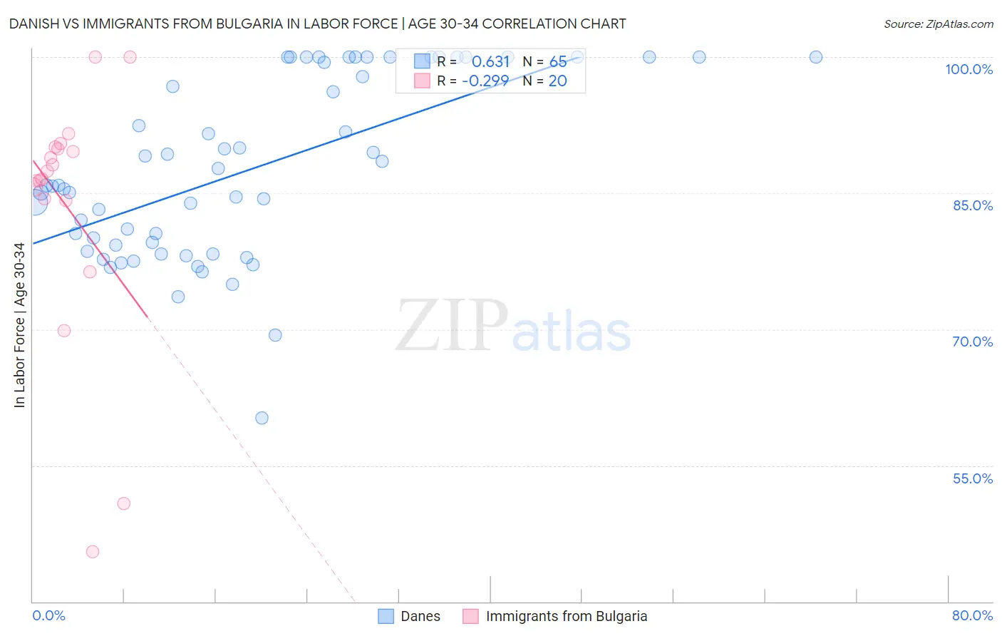 Danish vs Immigrants from Bulgaria In Labor Force | Age 30-34