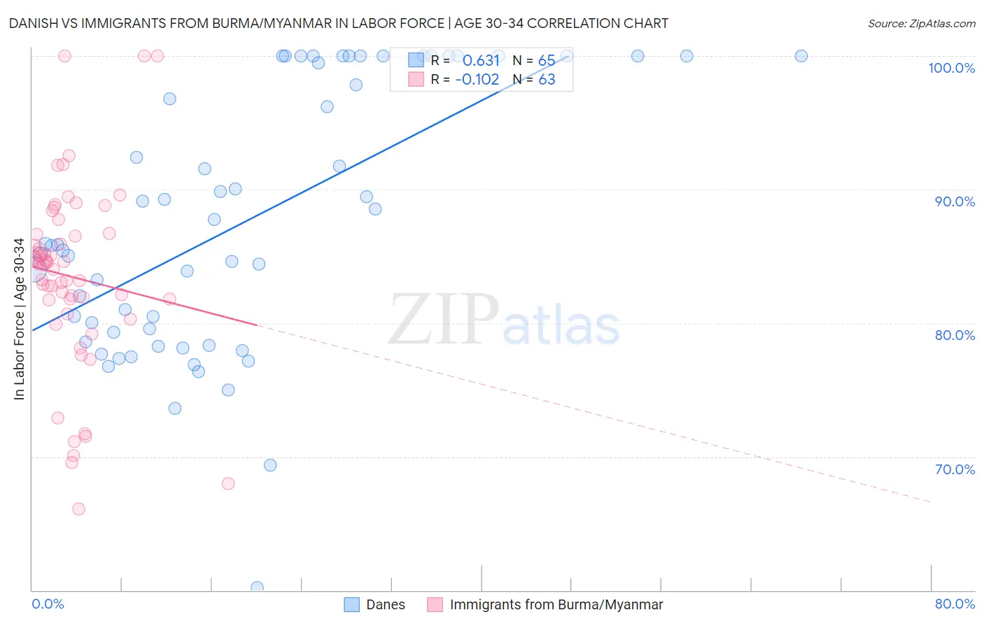 Danish vs Immigrants from Burma/Myanmar In Labor Force | Age 30-34