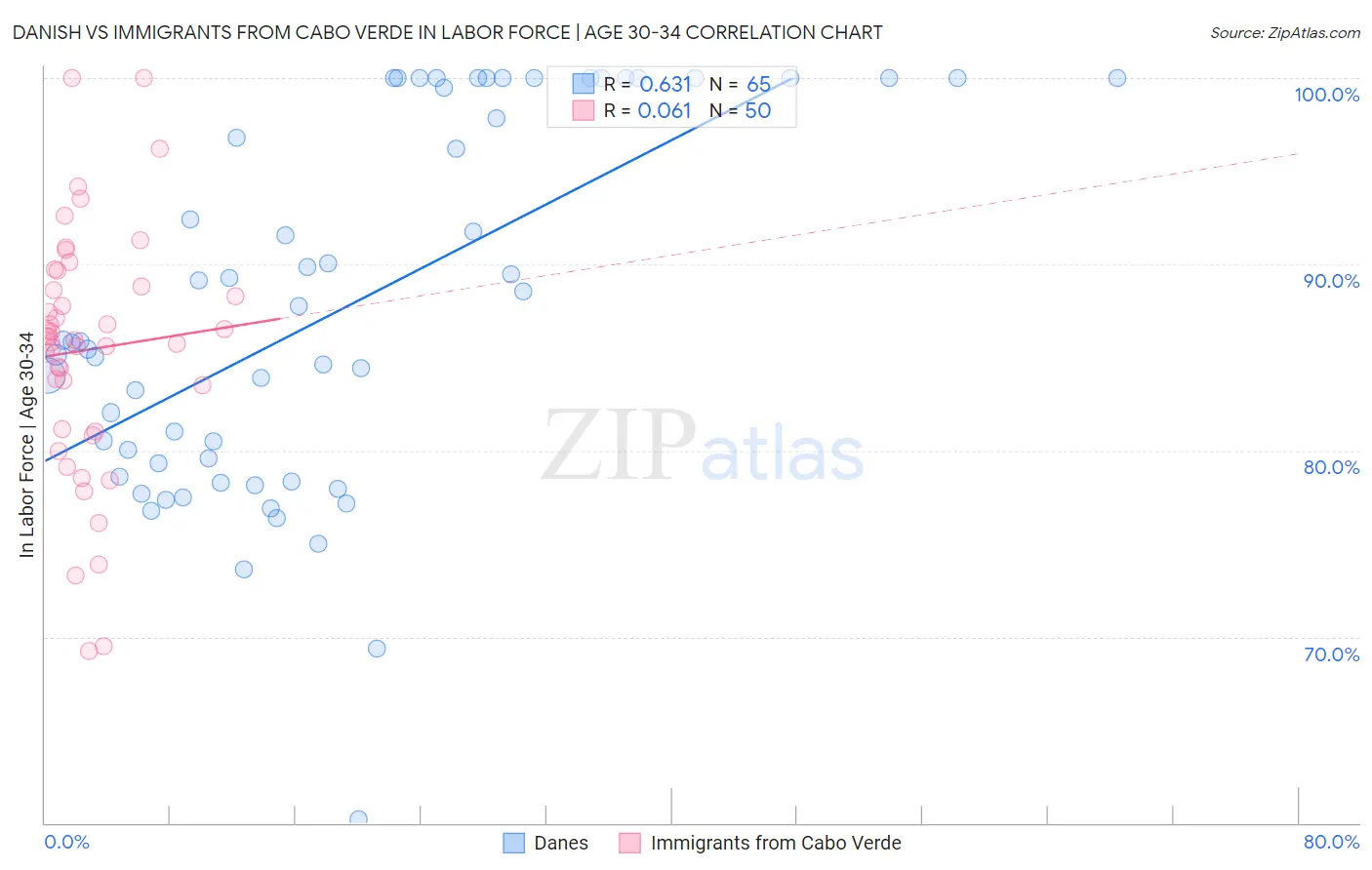 Danish vs Immigrants from Cabo Verde In Labor Force | Age 30-34